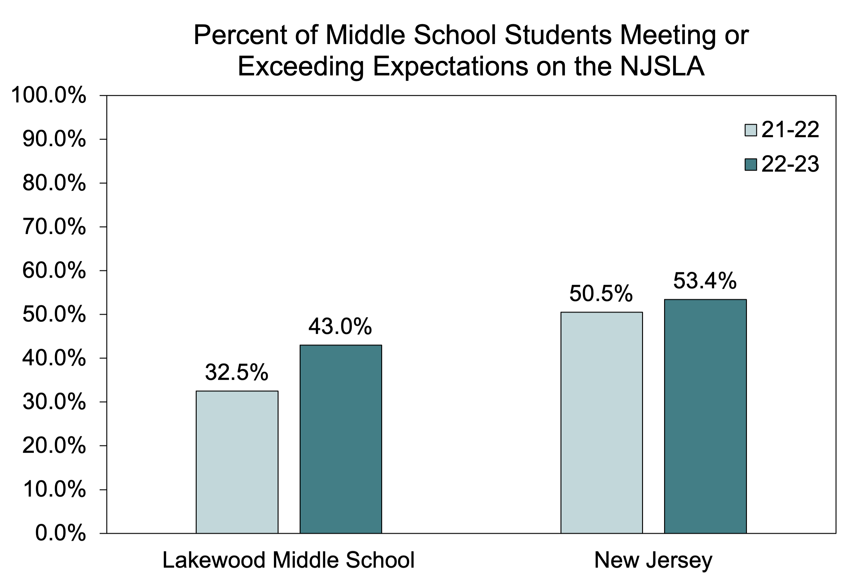 Gráfico que muestra el número de estudiantes de Lakewood Middle School que cumplieron o superaron las expectativas en el NJSLA fue de 10,5 puntos porcentuales más alto en 2022-2023 que en 2021-2022.