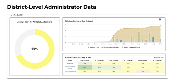 A screenshot of data visualization containing district-level administrator data. It includes average assignment score, number of assignments due per week, and standard performance by school.