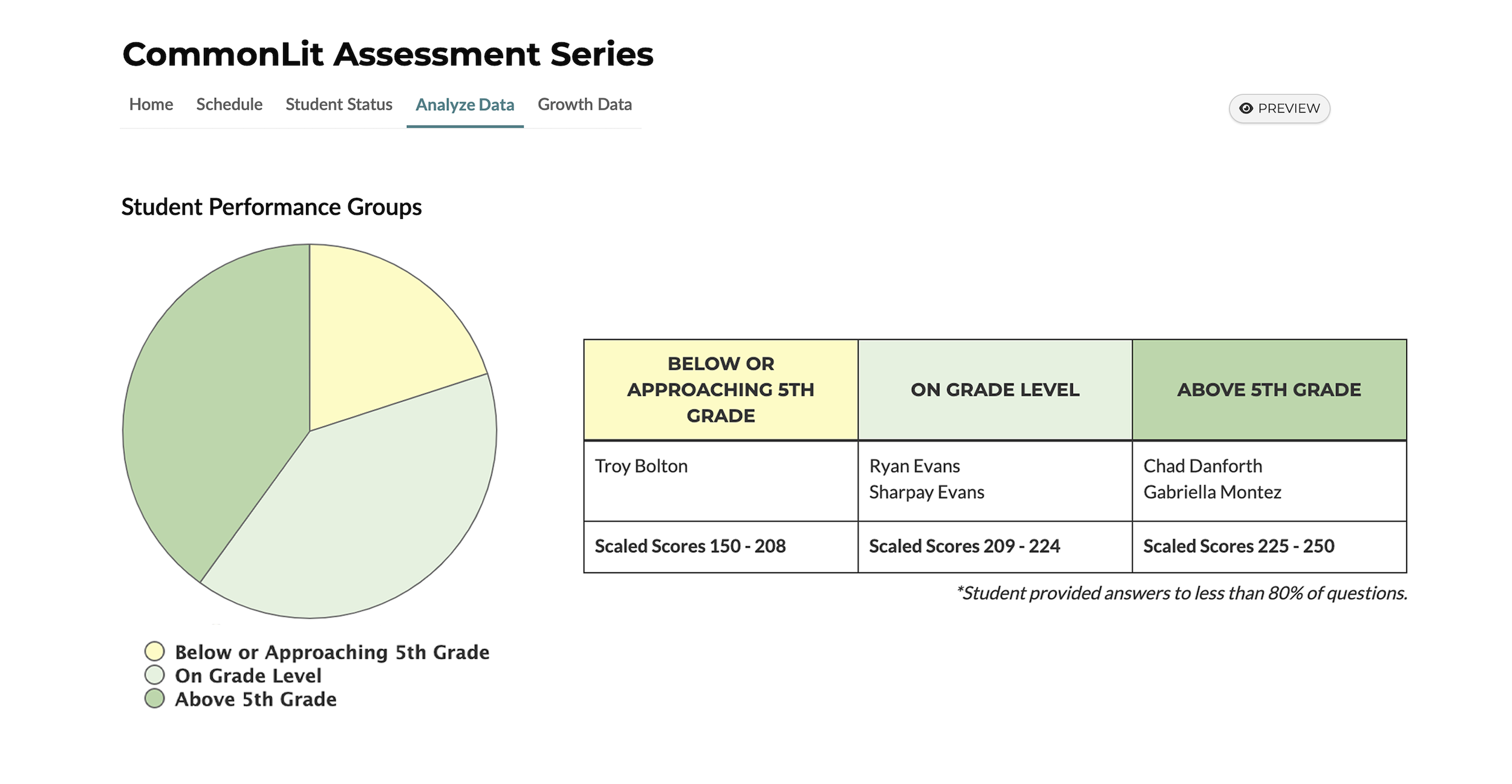 Una captura de pantalla que muestra un gráfico circular y una tabla de datos de desempeño de los estudiantes de la serie de evaluaciones CommonLit. El gráfico circular y la tabla tienen tres categorías: por debajo o acercándose al 5.° grado, al nivel del grado y por encima del 5.° grado.